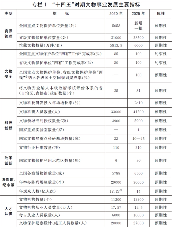 文物保护和科技创新规划